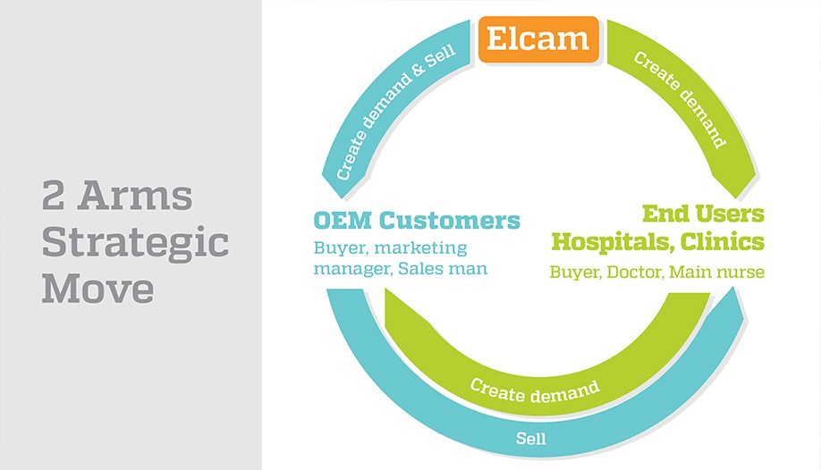 Elcam Medical– No Longer "Just" an OEM