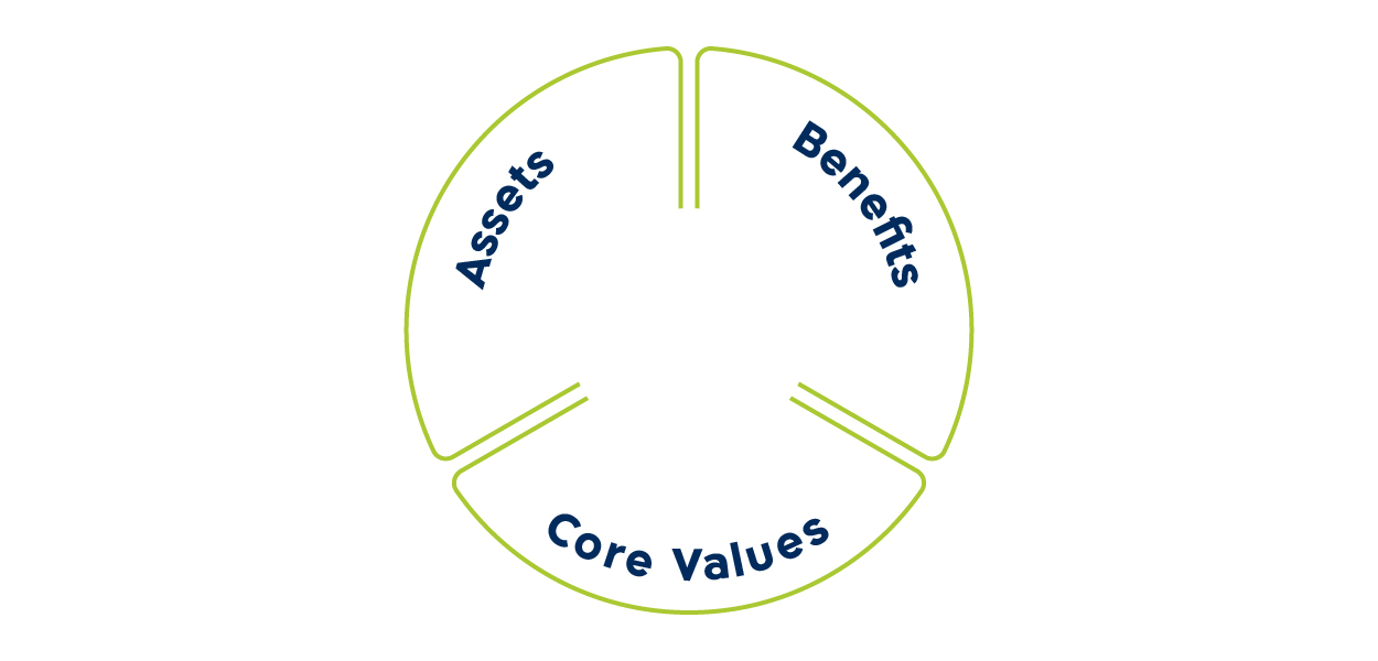 Assets Benefits Core values